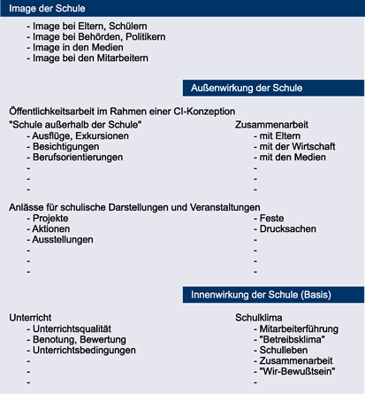 Grafik: Instrumentarium zur Imagebildung bei Schulen