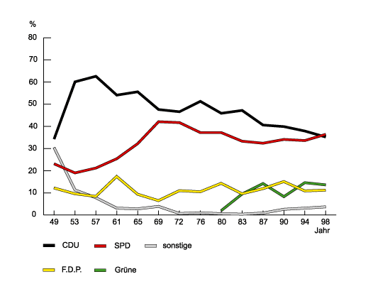 Bundestagswahlen 1949-1998 in Mnster
