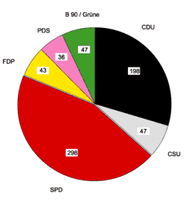 M 03.06 Bundestagswahl 1998 (Sitzverteilung)